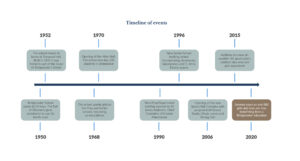 Bridgewater School History Timeline